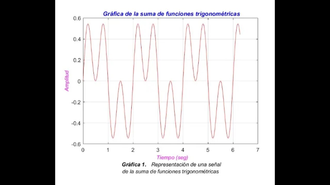 Programa 4: Gráfica de la suma de funciones trigonométricas