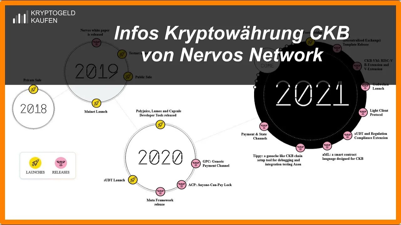 Infos günstige Kryptowährung CKB von Nervos Network