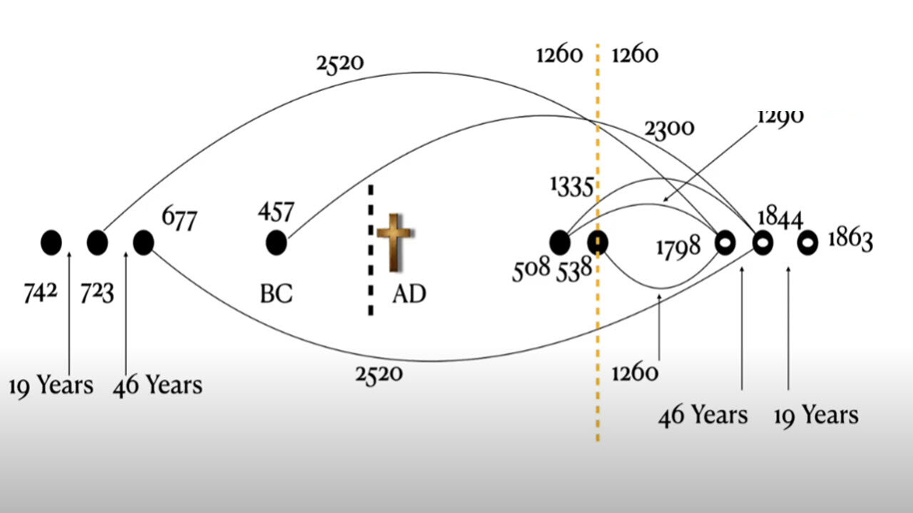 2 - 742 BC - Does it matter?