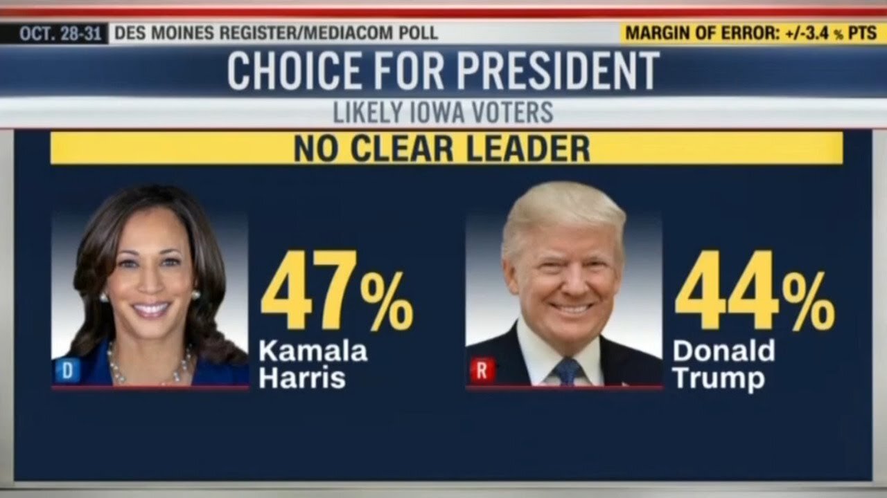 ‘Strange’: TV host dismisses Iowa poll predicting swing to Kamala