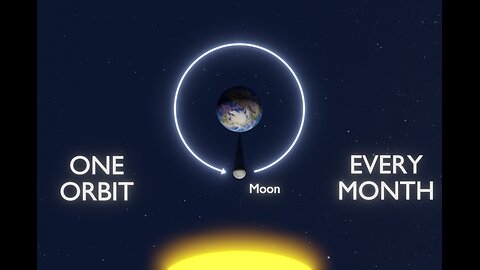 Why Doesn't the Moon Eclipse the Sun Every Orbit (Once a month)