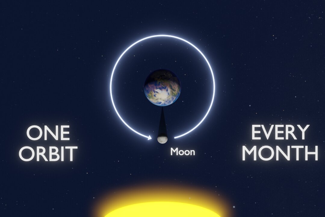 Why Doesn't the Moon Eclipse the Sun Every Orbit (Once a month)