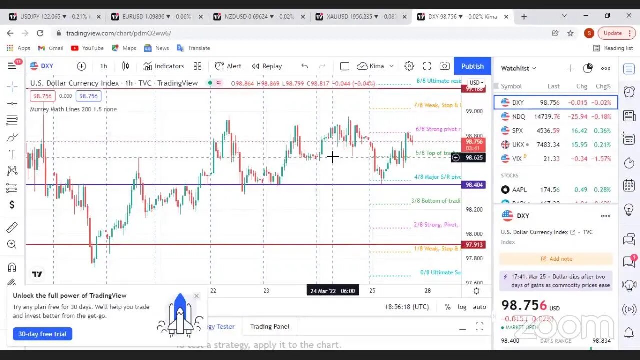 شرح رسم خطوط الدعم والمقاومة يدويا وتحديد نقاط الدخول