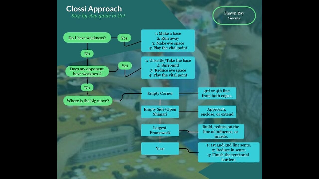 The Clossi Approach Works - a systematic way to assess Go