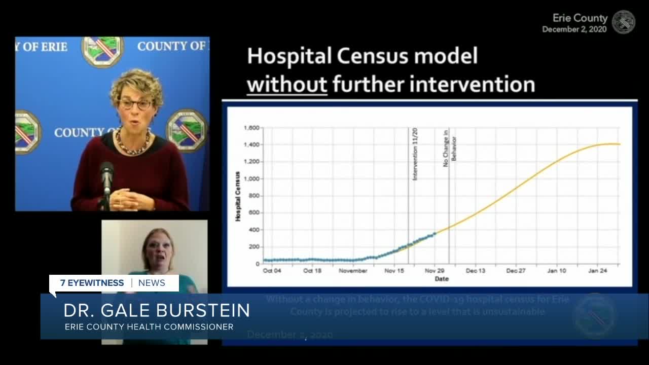 Orange zone not slowing spread of virus in Erie County