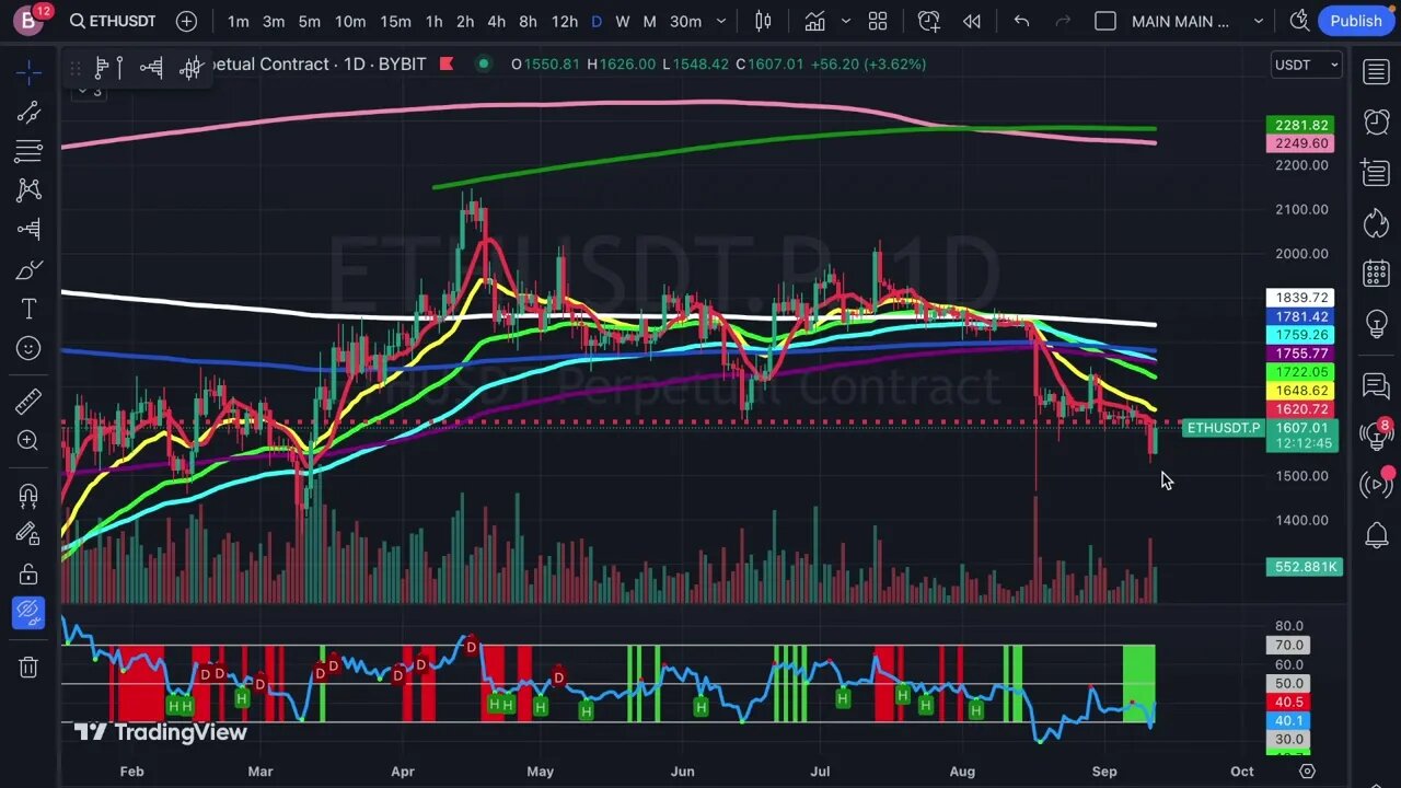 FTX Dump Looming.... What To Expect From Bitcoin (BTC), Ethereum (ETH) & DXY!!