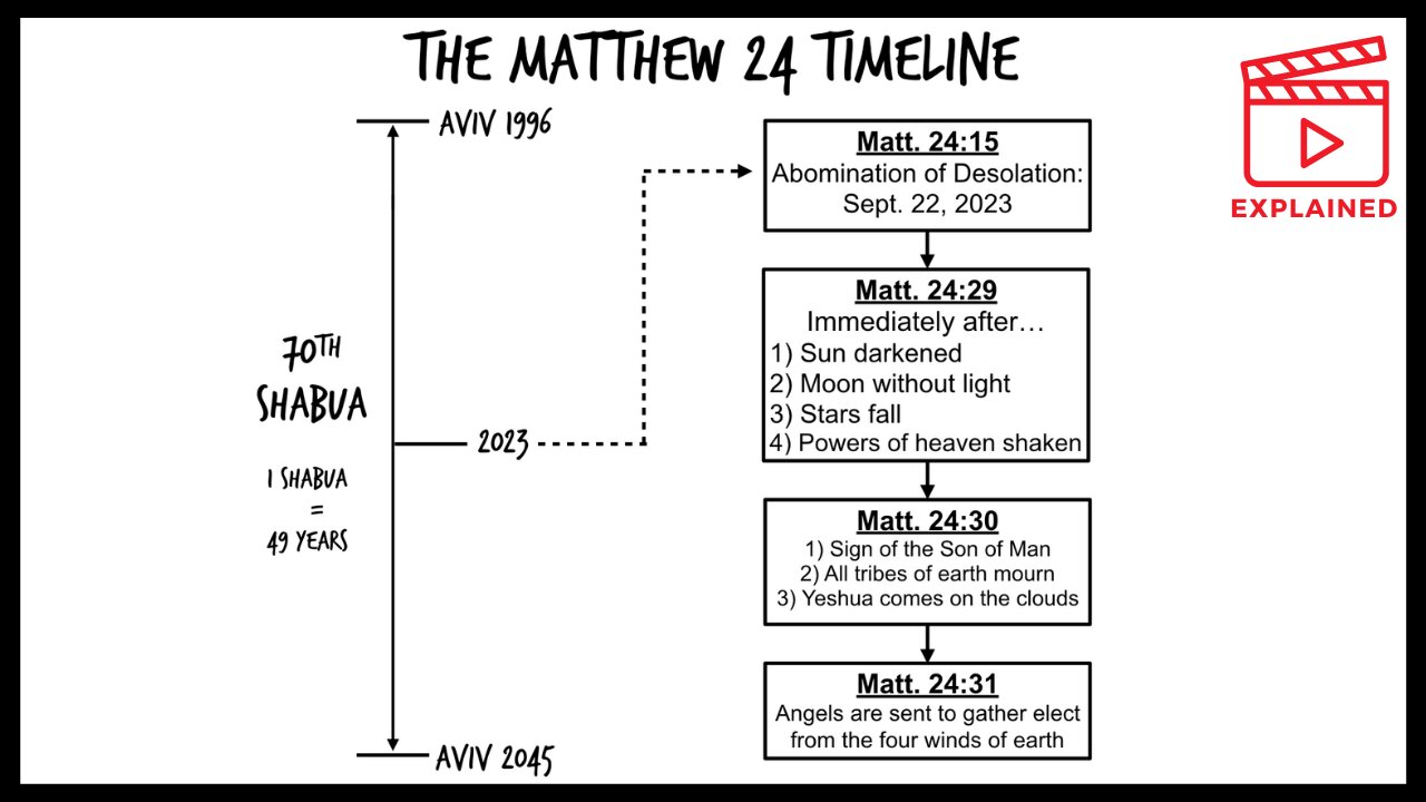 Two Parts of ONE Day - The Day of the LORD + Gog & Magog Explained