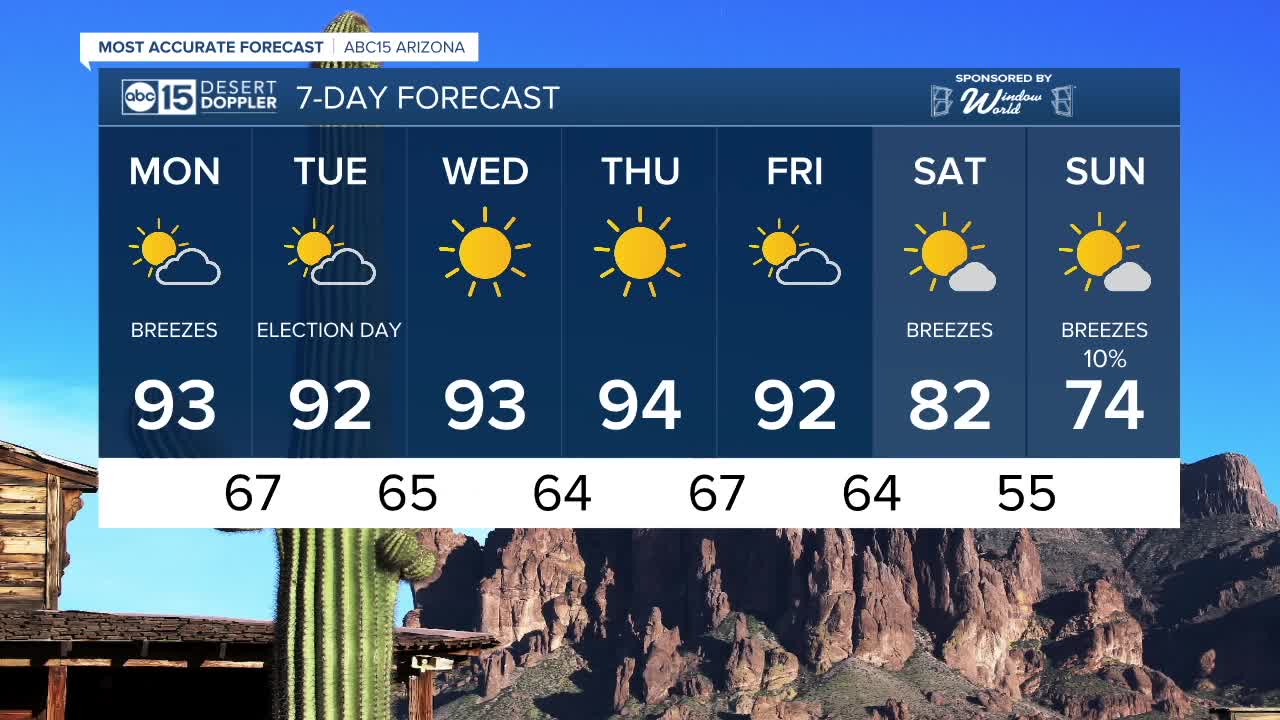 FORECAST: Hot start to November in the Valley!