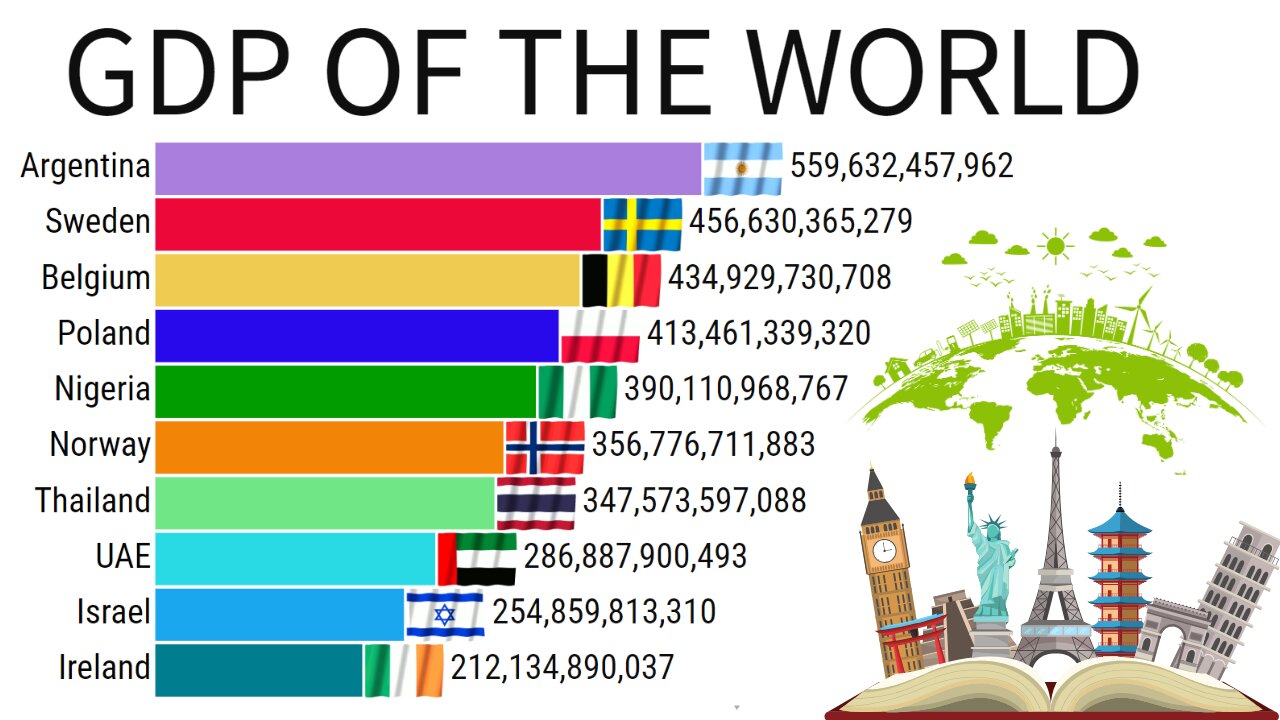 Gdp Of The World | Gdp Ranking | Gdp Of India | 10 Country Gdp | ZAHID IQBAL LLC