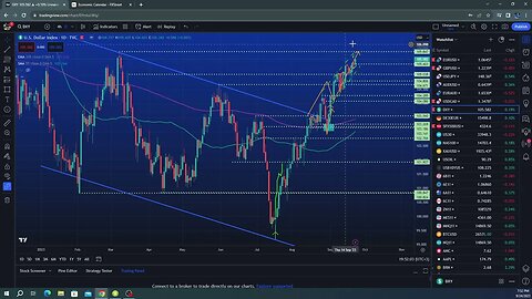 Weekly markets update $EURUSD $GOLD $SPX