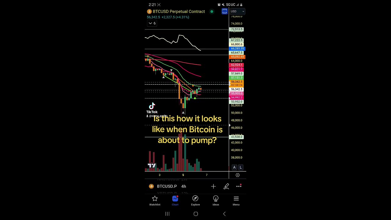 Is Bitcoin about to pump?