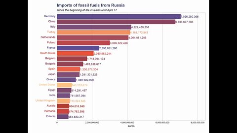 Daily total imports of fossil fuels from Russia since the operation in Ukraine began