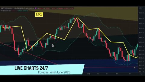 Forecast to main indices until June 2023 (SPX, OIL, GOLD, BTC, ETH, XRP, BNB)