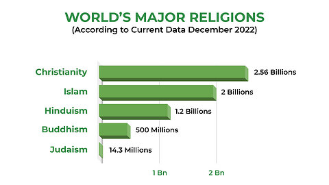 The Christians, Muslims, Hindus, Buddhists and Jews Are LOSING! They Had Better Know the REAL POWER!