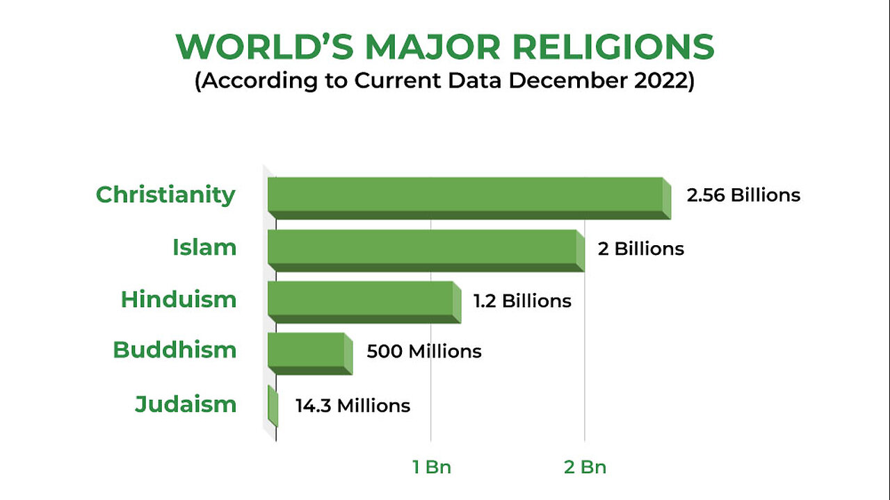 The Christians, Muslims, Hindus, Buddhists and Jews Are LOSING! They Had Better Know the REAL POWER!
