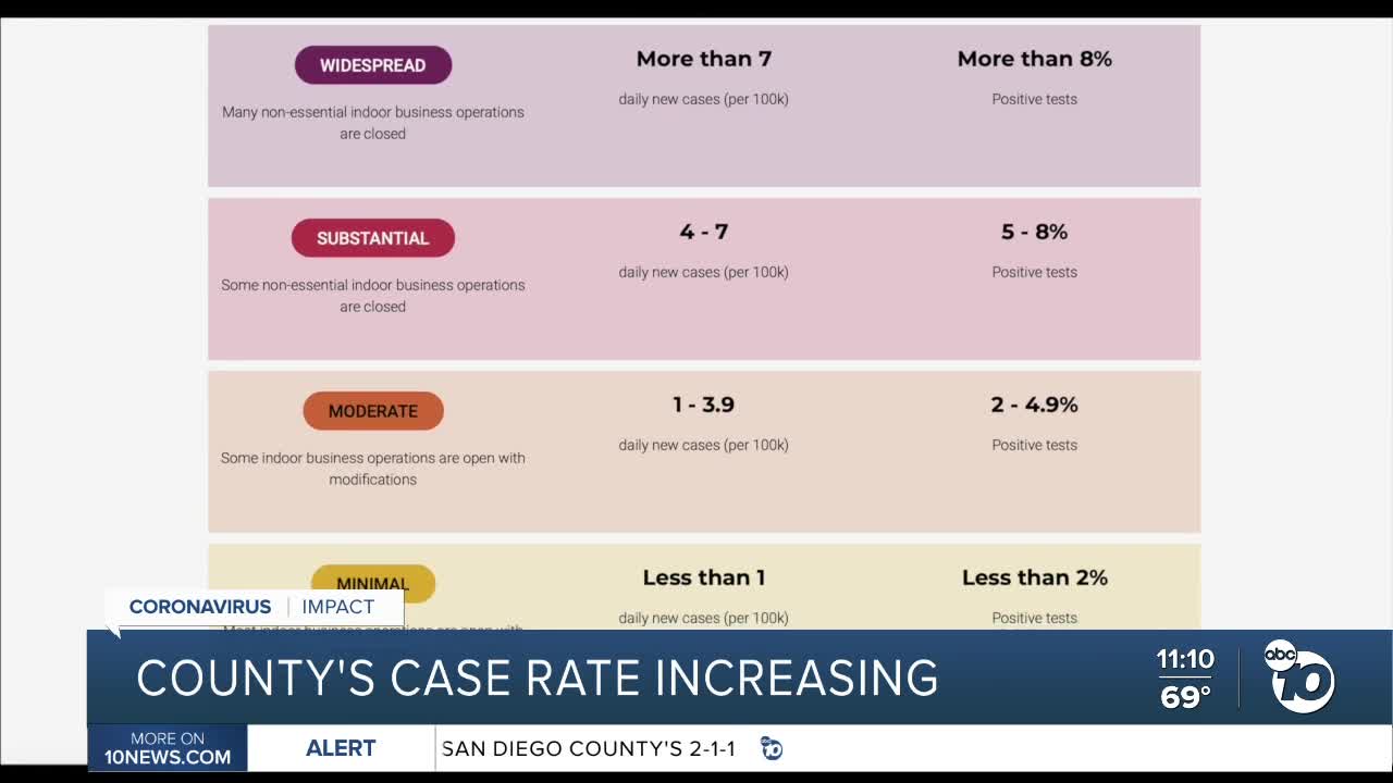 County COVID-19 case rate increasing