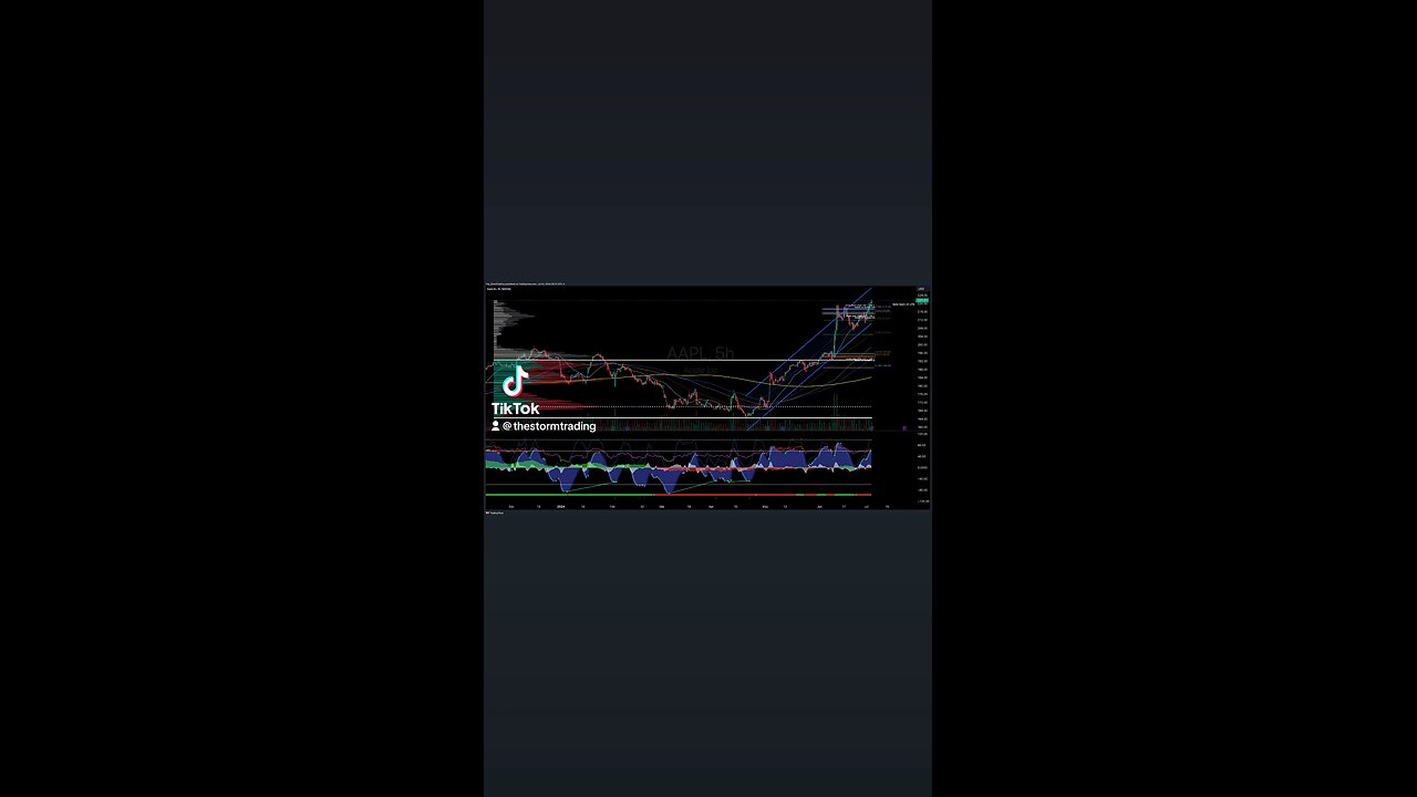 $AAPL /#Apple | 4H Stock Trade Setup Update●Current Status: Apple (AAPL) is exhibiting mixed signals