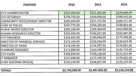 Report shows interim McFarland city manager misused funds in previous job