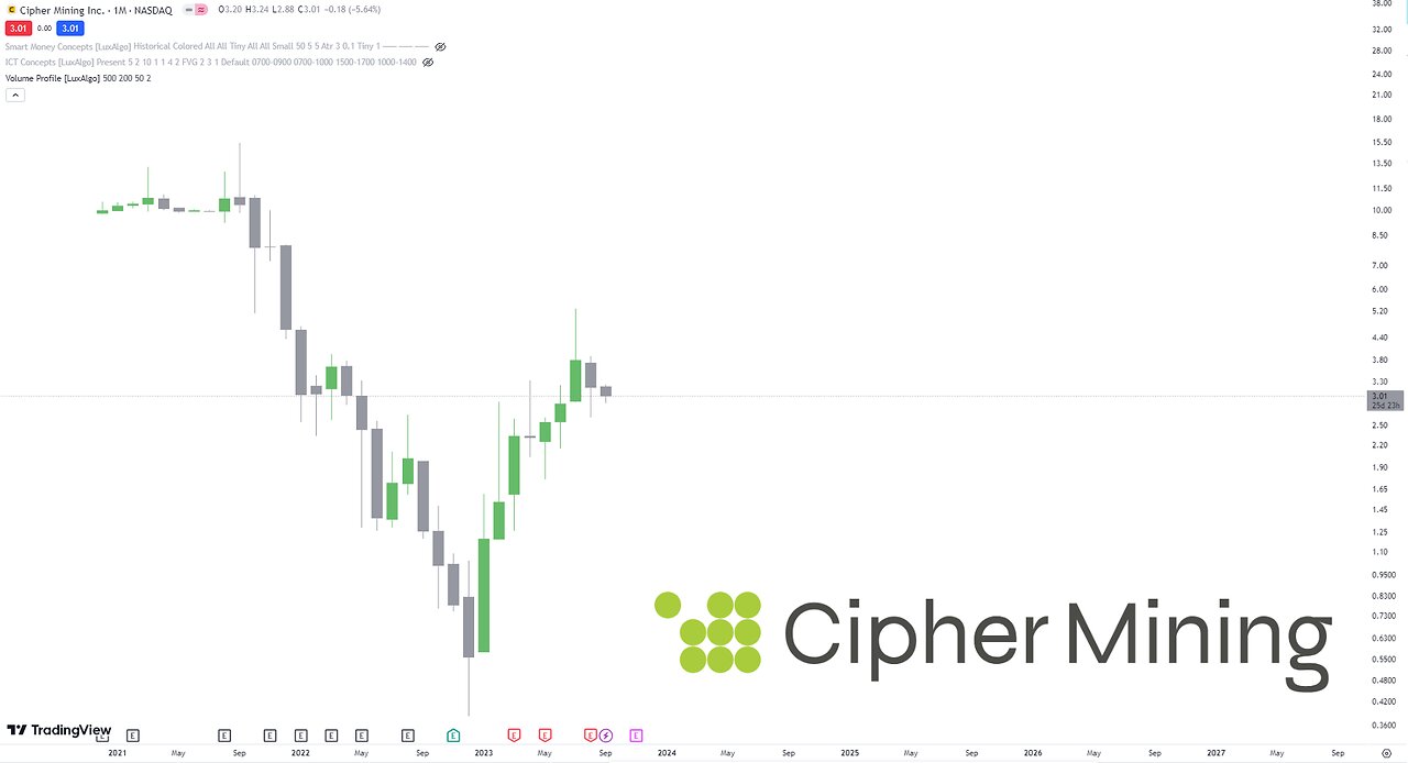 Cipher Mining Inc CIFR - Technical Analysis: Smart Money Concept Analysis