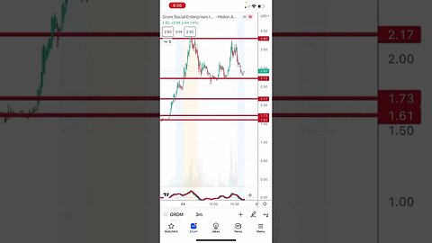 #grom #cosm can move big tomorrow! Watch the levels $cosm $grom