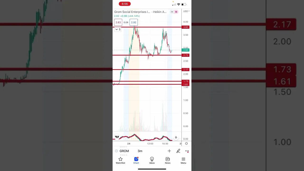 #grom #cosm can move big tomorrow! Watch the levels $cosm $grom