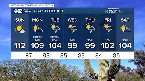 MOST ACCURATE FORECAST: Sizzling heat continues in the Valley