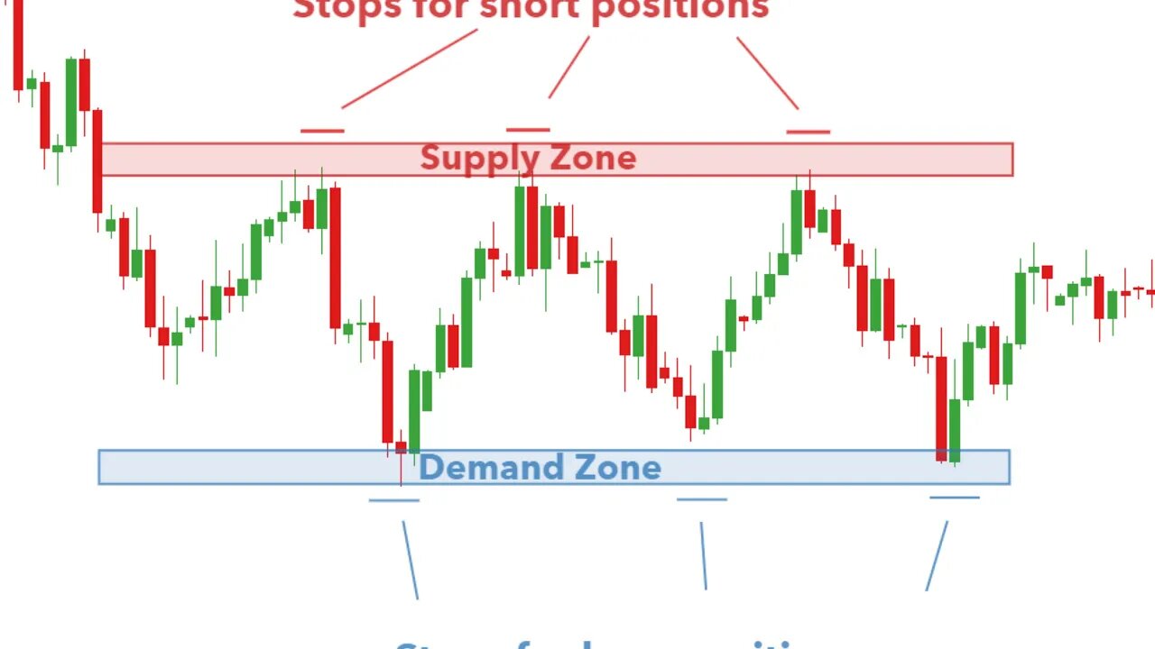 Hustle Trading Fx - Best Way To Use Supply and Demand