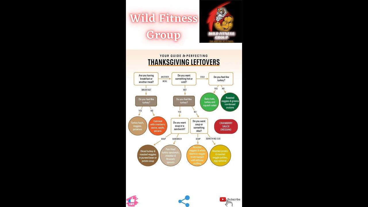 🔥Your guide to perfecting thanks giving left overs🔥#fitness🔥#wildfitnessgroup🔥#shorts🔥