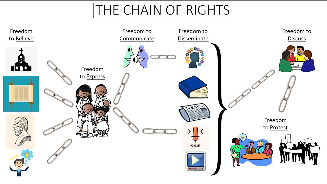 The First Amendment's Chain of Rights