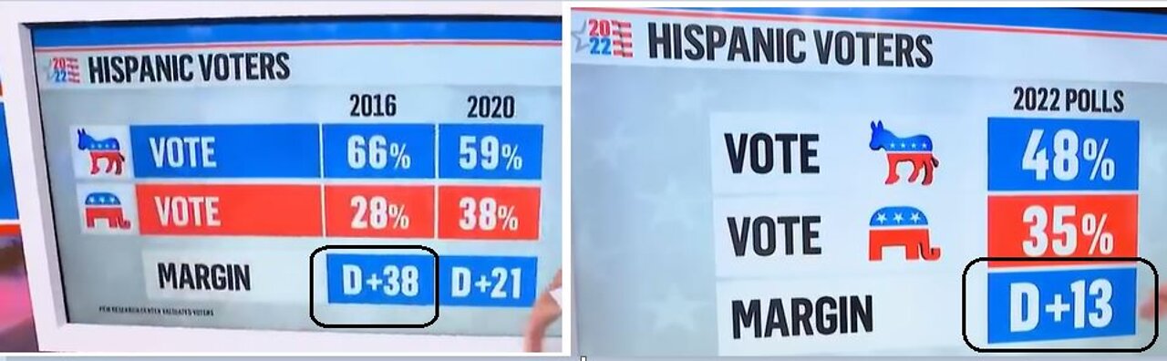 Hispanic Voters moving AWAY from Democrat Candidates (+38, +21, +13)