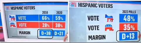 Hispanic Voters moving AWAY from Democrat Candidates (+38, +21, +13)