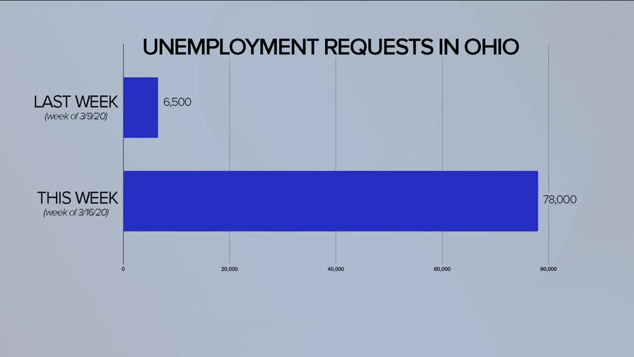 Unemployment help during coronavirus pandemic