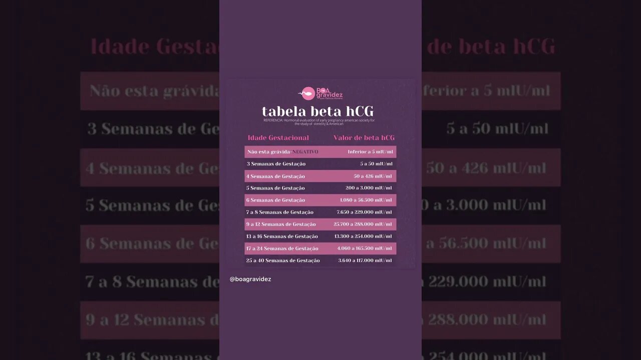 Calculando semanas de gravidez com os valores hCG