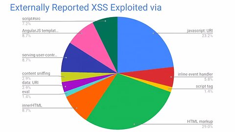 Content Security Policy A successful mess between hardening and mitigation Spagnuolo Weichselbaum