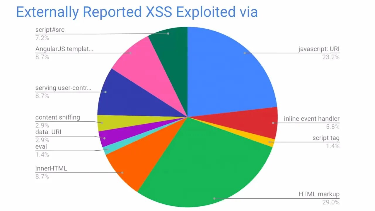 Content Security Policy A successful mess between hardening and mitigation Spagnuolo Weichselbaum