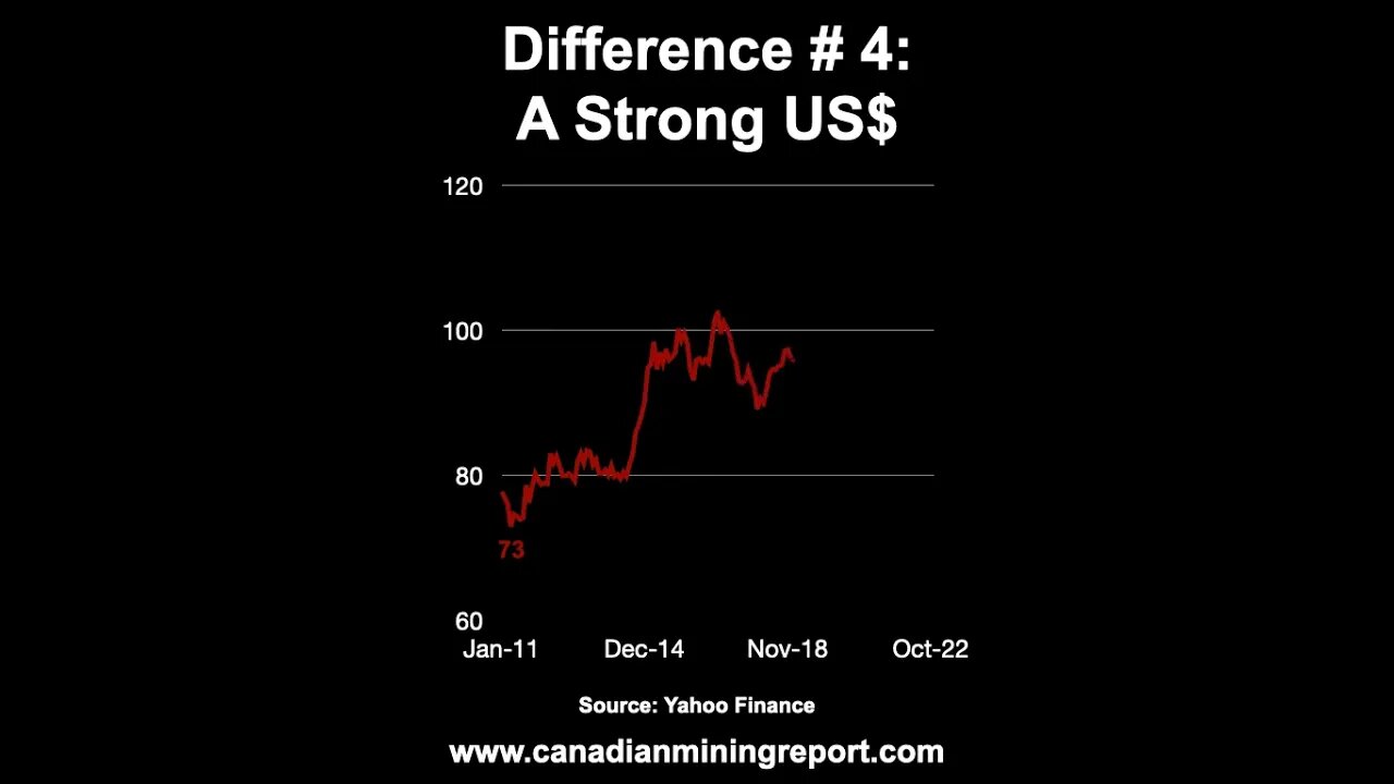 The Gold Stock Bear Market 2020-2022 Versus 2011-2013: Difference #4 - A Strong US$