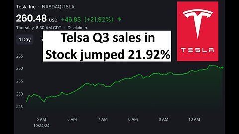 Tesla stock jumped more than 20%