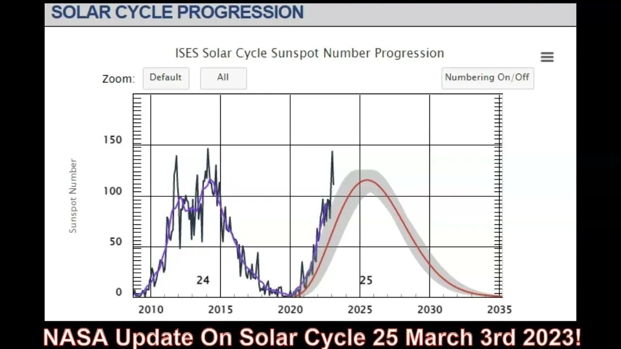 NASA Update On Solar Cycle 25 March 3rd 2023!