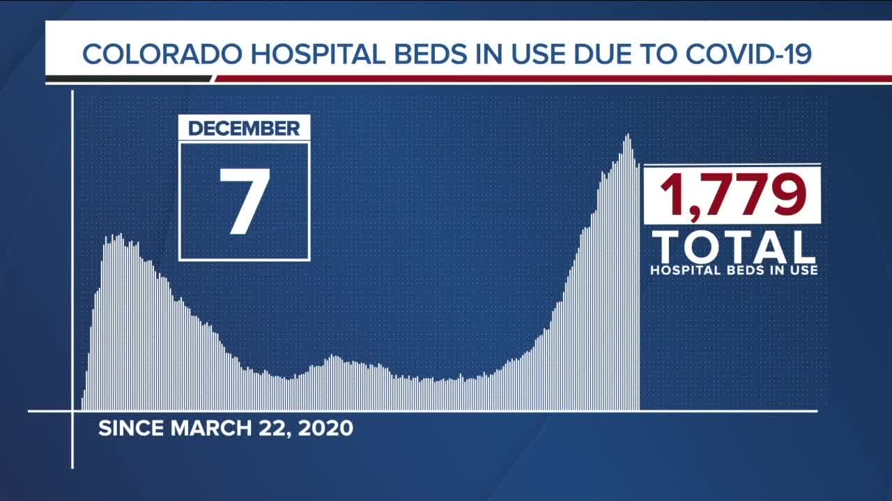 GRAPH: COVID-19 hospital beds in use as of December 7, 2020