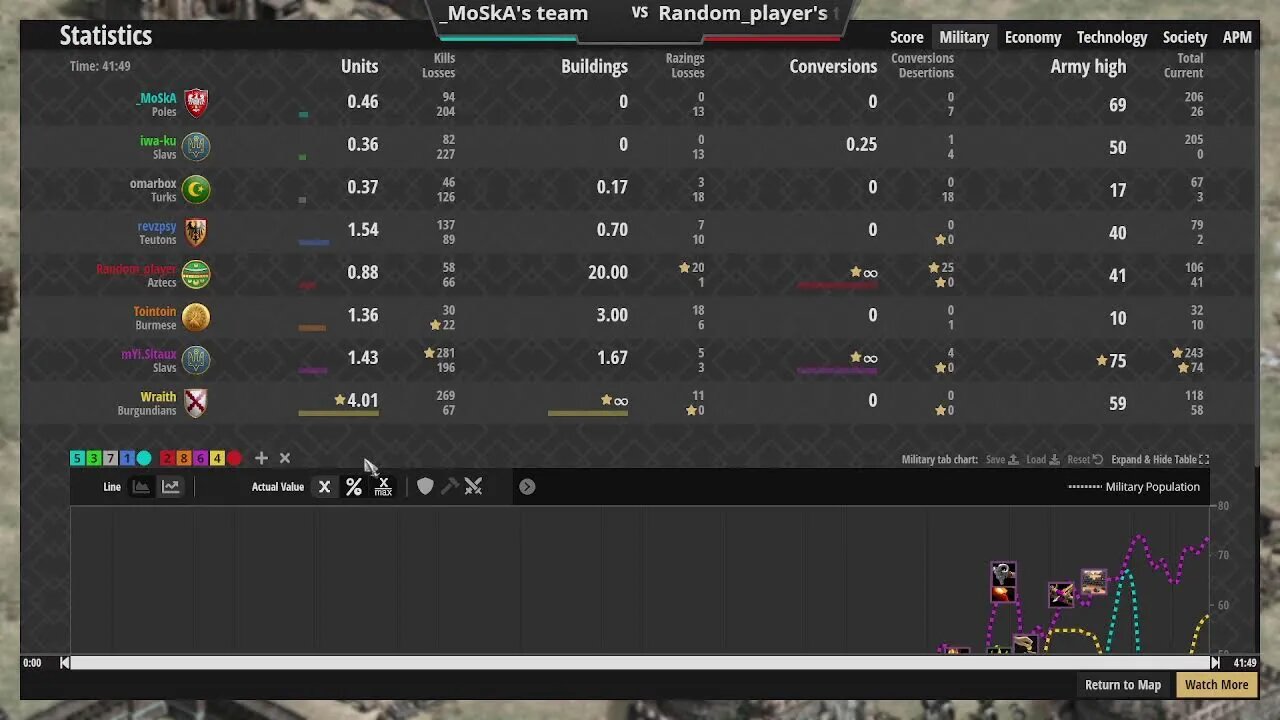 Age of Empires Ranked Team Game Casting YouTube Livestream!