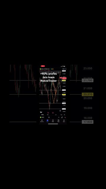 HFG update HelloFresh stock | #hfg #priceaction #stocktrading
