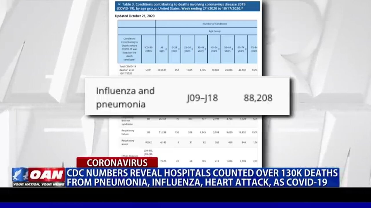 CDC comes out with new report on Corona virus deaths