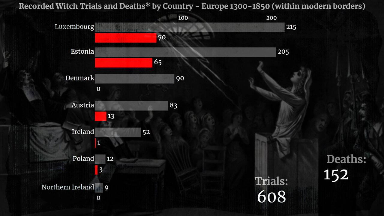 Witch Trials by Country | Europe 1300-1850