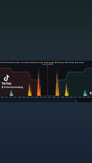 🔴 #Bitcoin Some liquidation/liquidity levels to watch going into next week