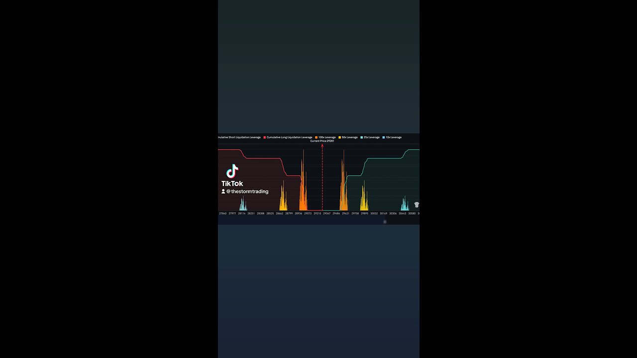 🔴 #Bitcoin Some liquidation/liquidity levels to watch going into next week
