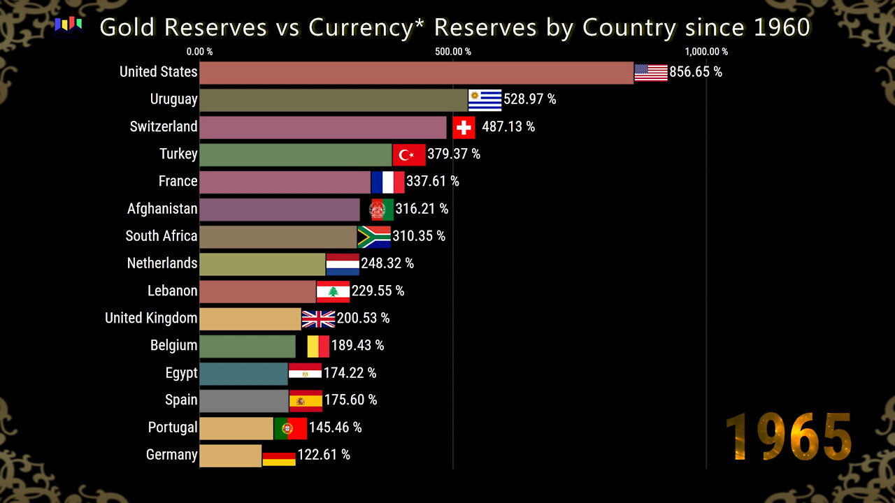 Gold Reserves vs Currency Reserves by Country since 1960