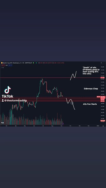 🔴 $BTC.D Still chopping around. Patiently waiting for this to get re-accepted