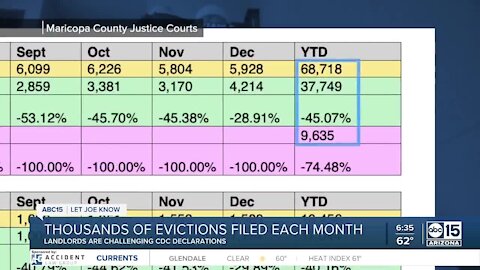 Thousands of evictions filed each month in Maricopa County