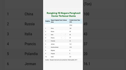 10 Country Biggest Caviar Products