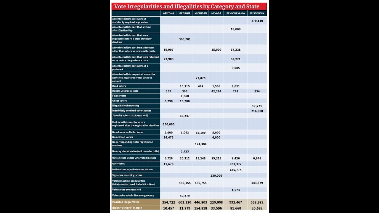 RACKETEERING? Many Same Fraudulent Election Activities in Election Across 6 Counties in 6 States!